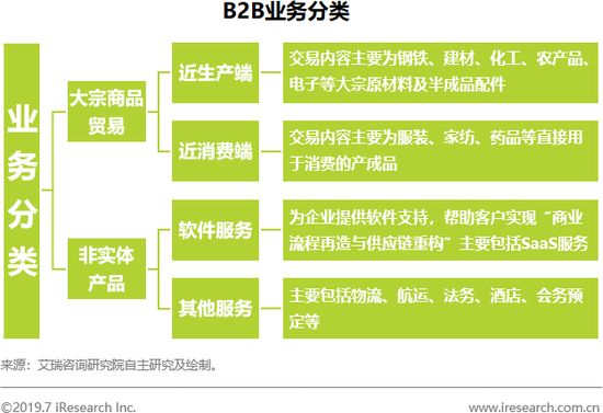 b2b电子商务根据采供双方的内容可以分为提供大宗商品贸易服务的