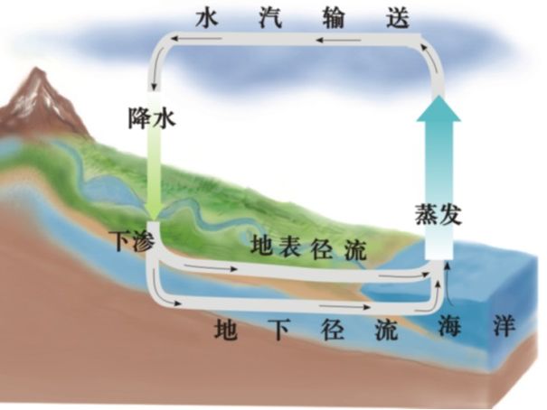 海陆间循环 示意图图片