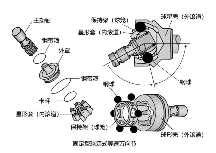 球笼式万向节工作原理图片