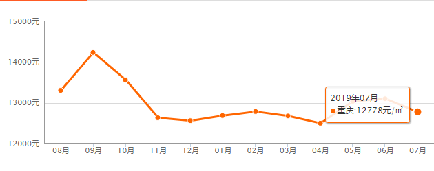 重慶7月房價最新出爐!快看看你的工資能在哪買房?