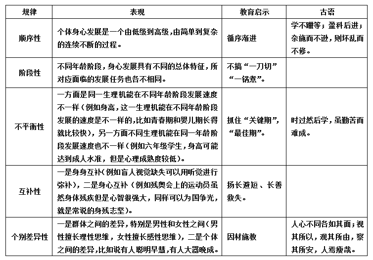 江西省教师招聘教育综合知识备考:个体身心发展的一般规律