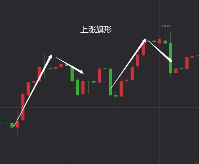 下跌旗形:與上漲旗形相反,下跌過程中的調浪矩形調整形態:價格長期在