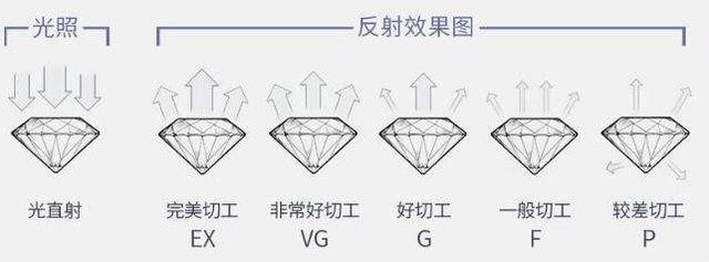 選鑽石切工一定要ex的