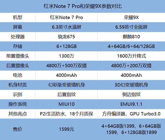 同售1399元 红米note 7 pro vs 荣耀9x 怎么选?