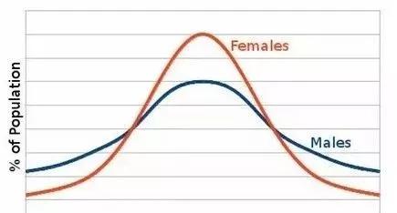 这是由于男生曲线两端的极端值更多,拥有更多智力发育迟滞儿童和更多