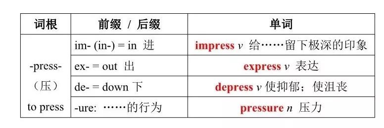 词根词缀记忆法 | 英语单词高效记忆必备绝技(附检测小卷)_-press-
