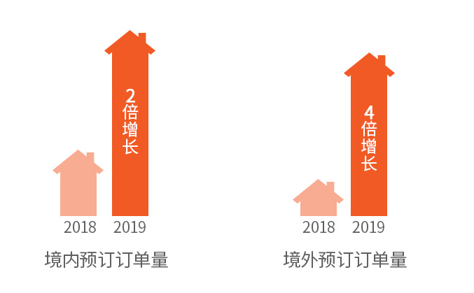 《途家民宿：上半年家庭游持续火爆 乡村民宿房东最高创收190万》