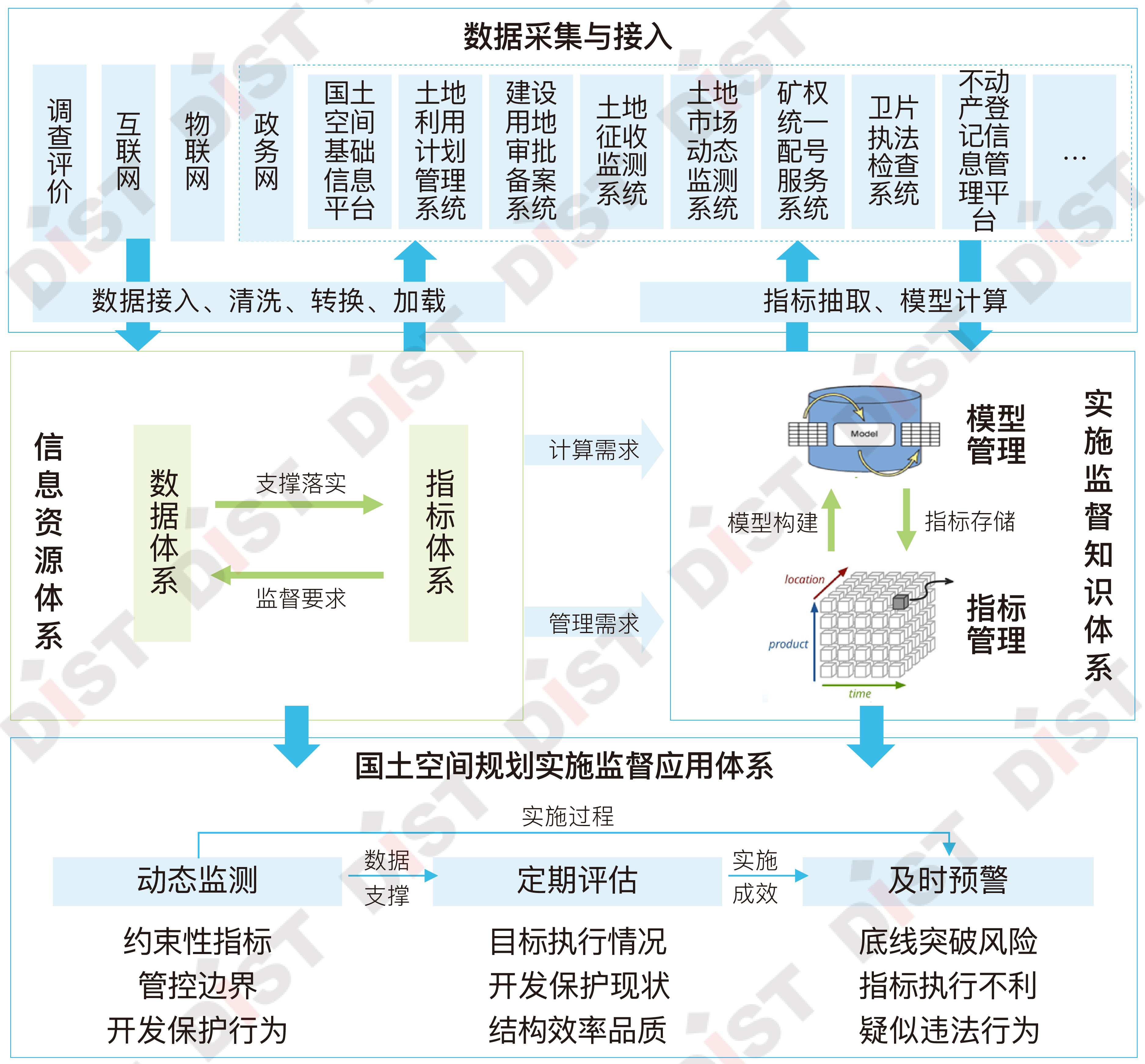 國土空間規劃一張圖建設和現狀評估工作的信息化實施路徑