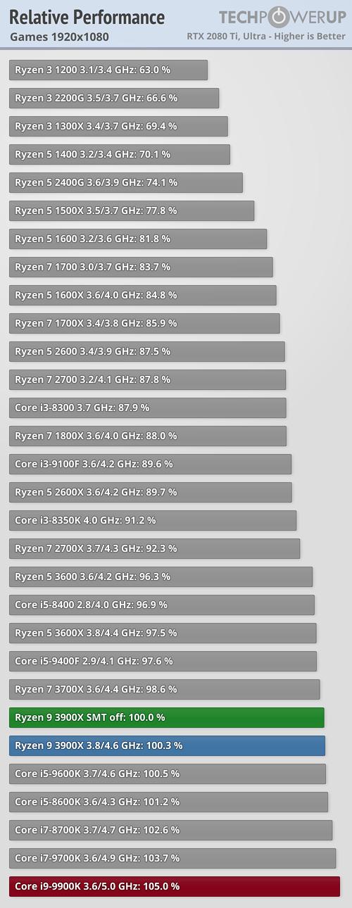 锐龙9 3900X关闭多线程：性能发生神奇变化