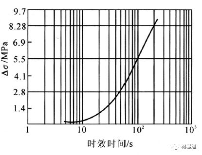 一文了解钢的时效_合金