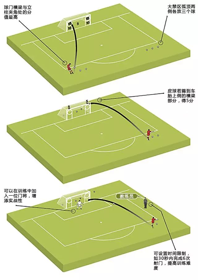 在球场大禁区弧顶的左右两侧各摆放三个足球,在球门上端的两侧顶角处