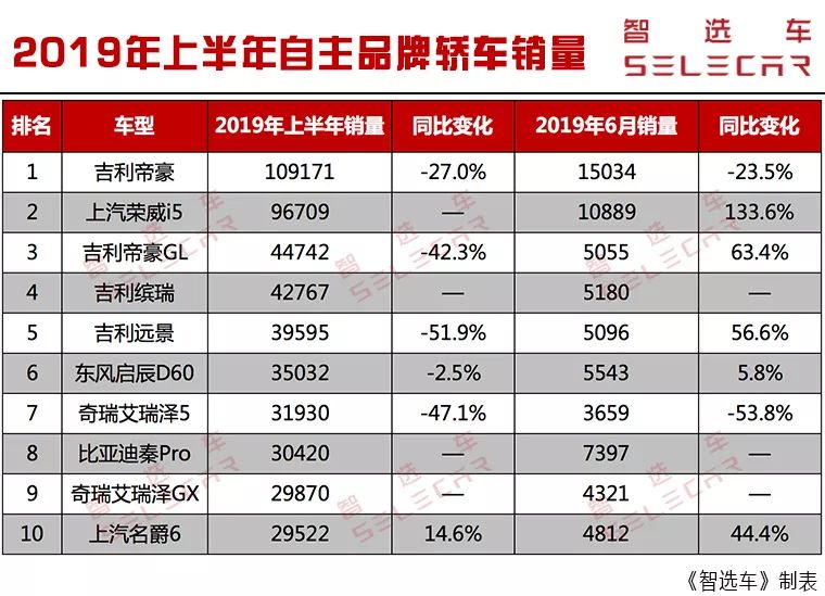 2019年自主轿车销量前10榜单，吉利4款车型上榜，帝豪登顶