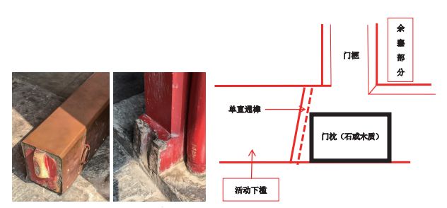 横向为槛,竖向为框;槛框与柱,梁,枋连接,装修门扇等又与槛框连接.