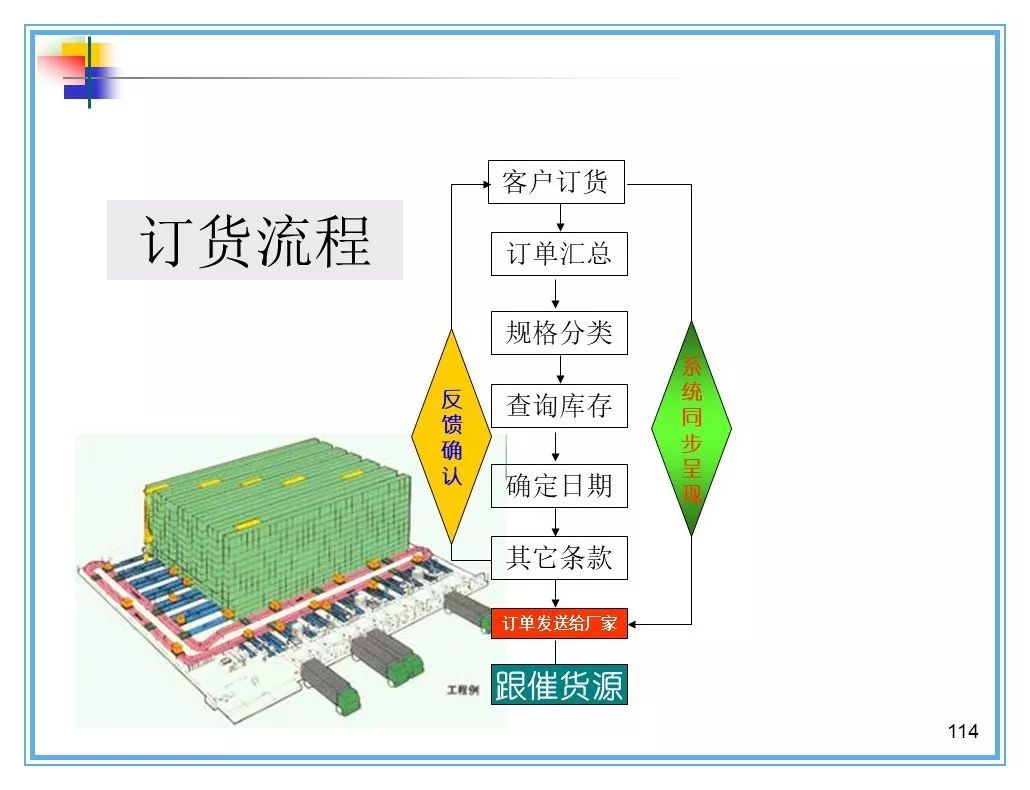 製造型企業供應鏈管理150頁ppt