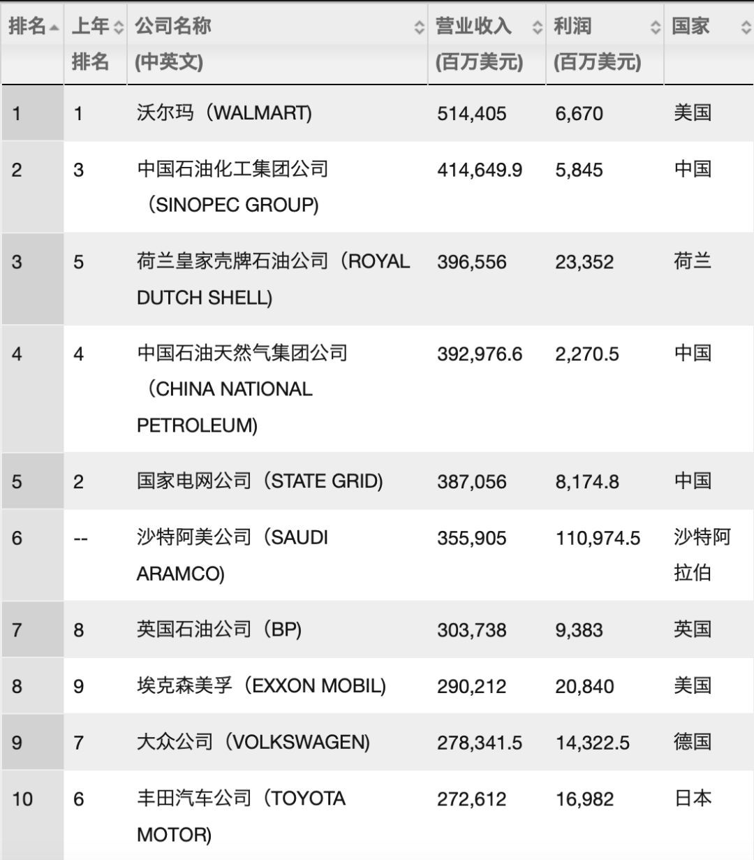 中国企业数量首次超美国2019世界500强榜单发布