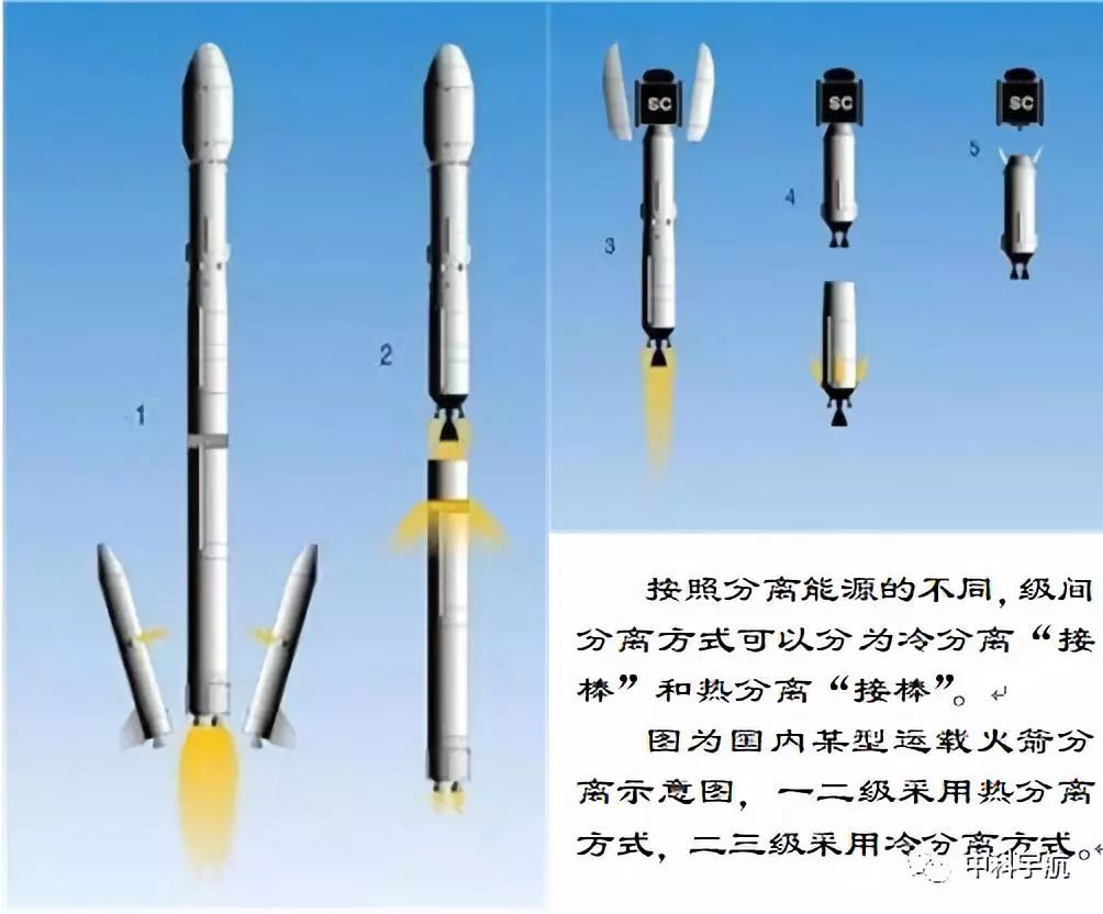 火箭流一级序列图图片