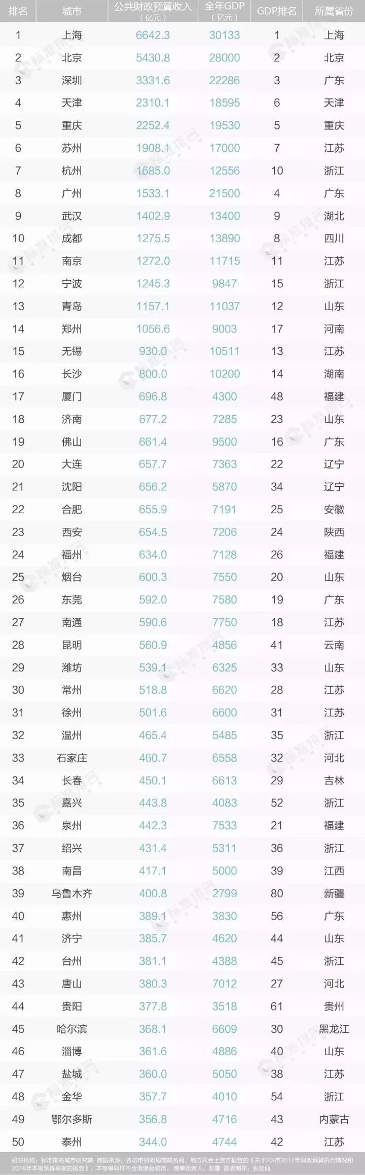 中国十大最有钱城市新鲜出炉合肥排名第