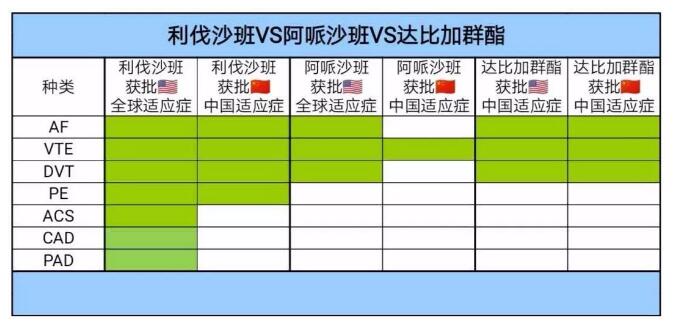 药物可及性将导致利伐沙班仿制药用药人群可大幅超越阿哌沙班