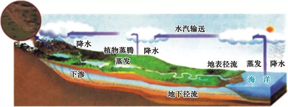 高中地理基本概念 (第二十二期)_径流