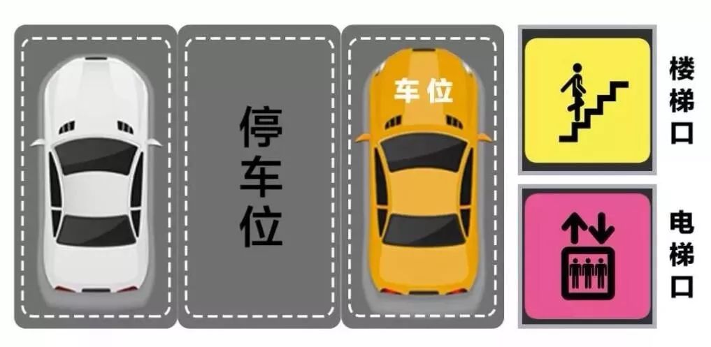 「 靠近楼梯电梯的车位可以选」现在很多人都拥有了自己的家,有了自己