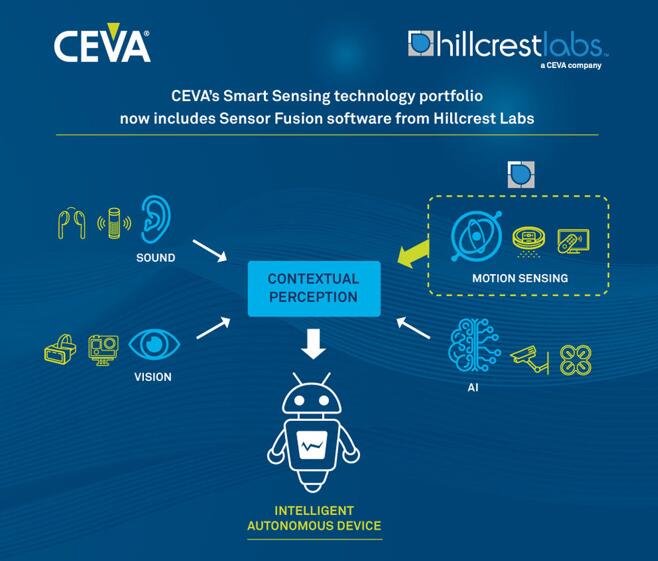 hillcrest labs再移主,ceva扩展智能传感产品线_传感器