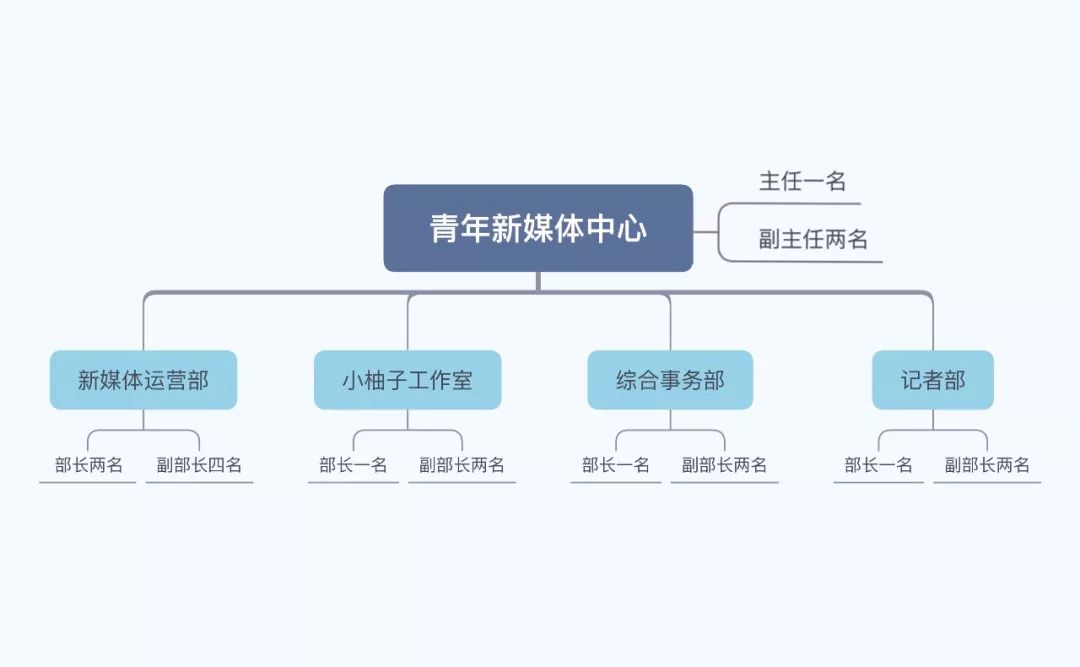 幹部選拔 | 青年新媒體中心,等風來也等你來_工作