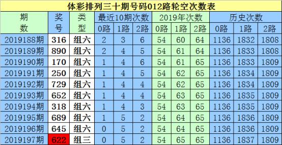 白小姐排列三第2019198期:本期0路号码必出