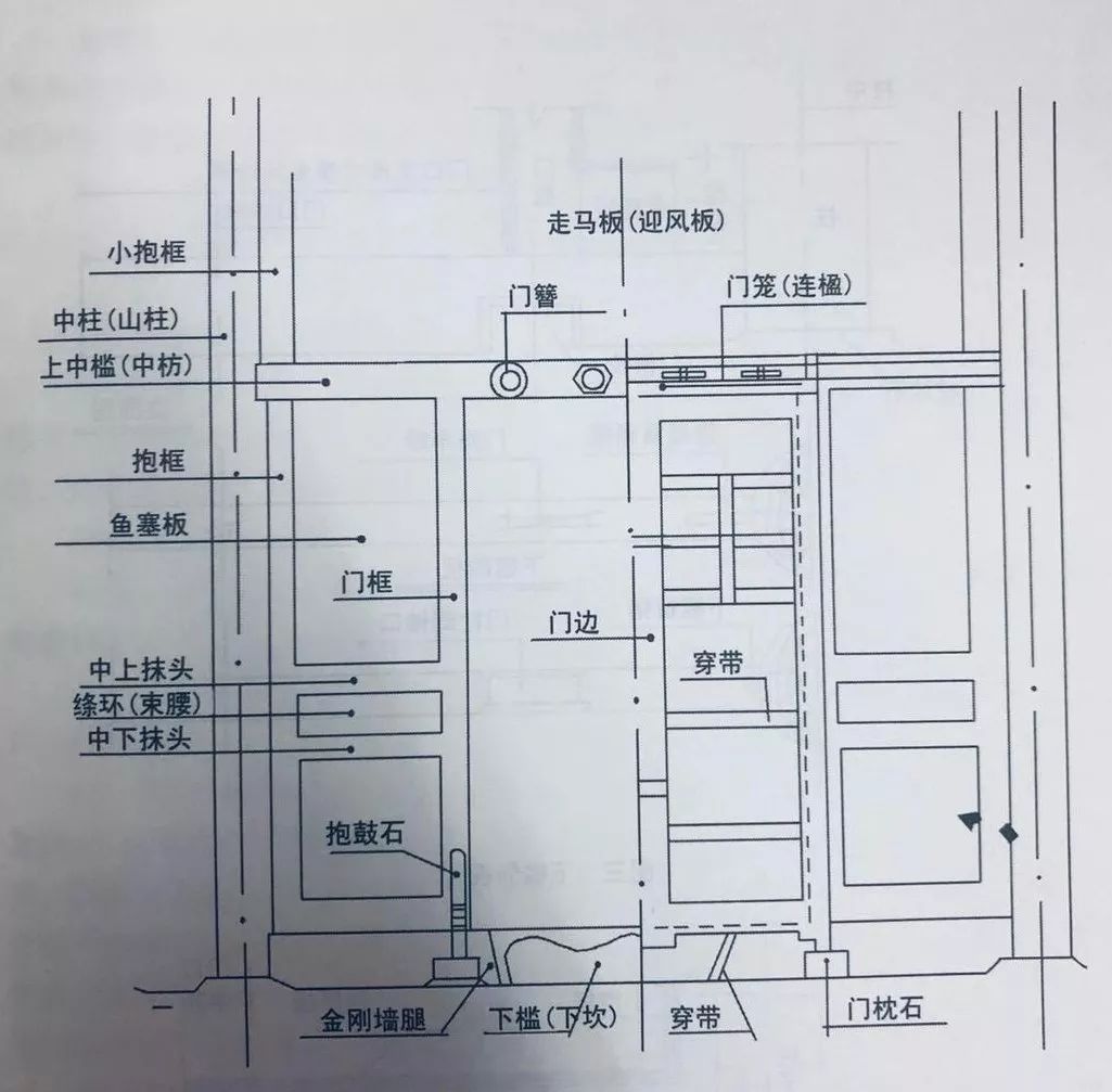 大门槛框及槛框附件 确定了门口尺寸,就要据此设计槛框的尺寸.