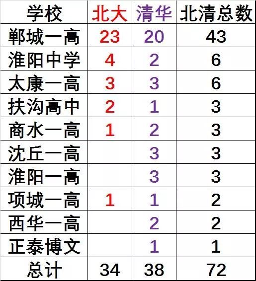 周口今年有72名学生被北京大学清华大学录取