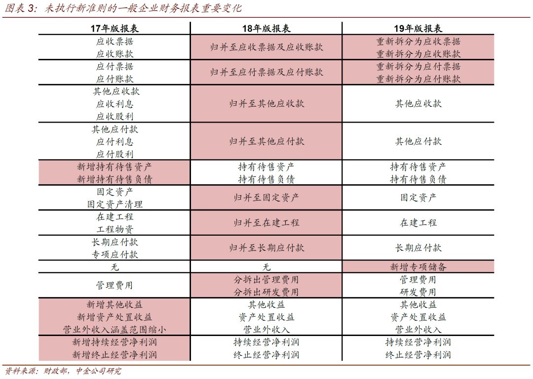 【中金固收·信用】財務報表新格式解讀 20190723