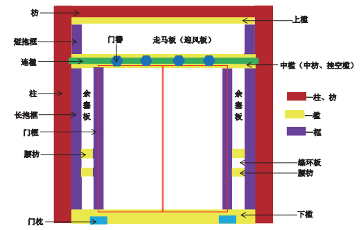 横向为槛,竖向为框;槛框与柱,梁,枋连接,装修门扇等又与槛框连接.