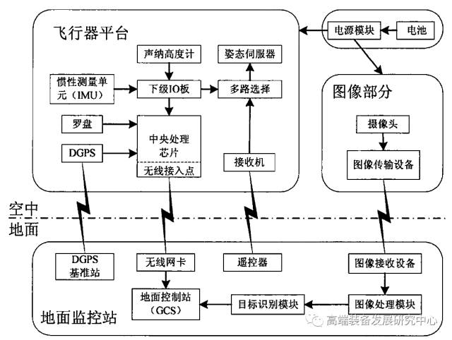 其中,飞行器平台主要由直升机本体,传感器,无线传输设备等组成,保证无