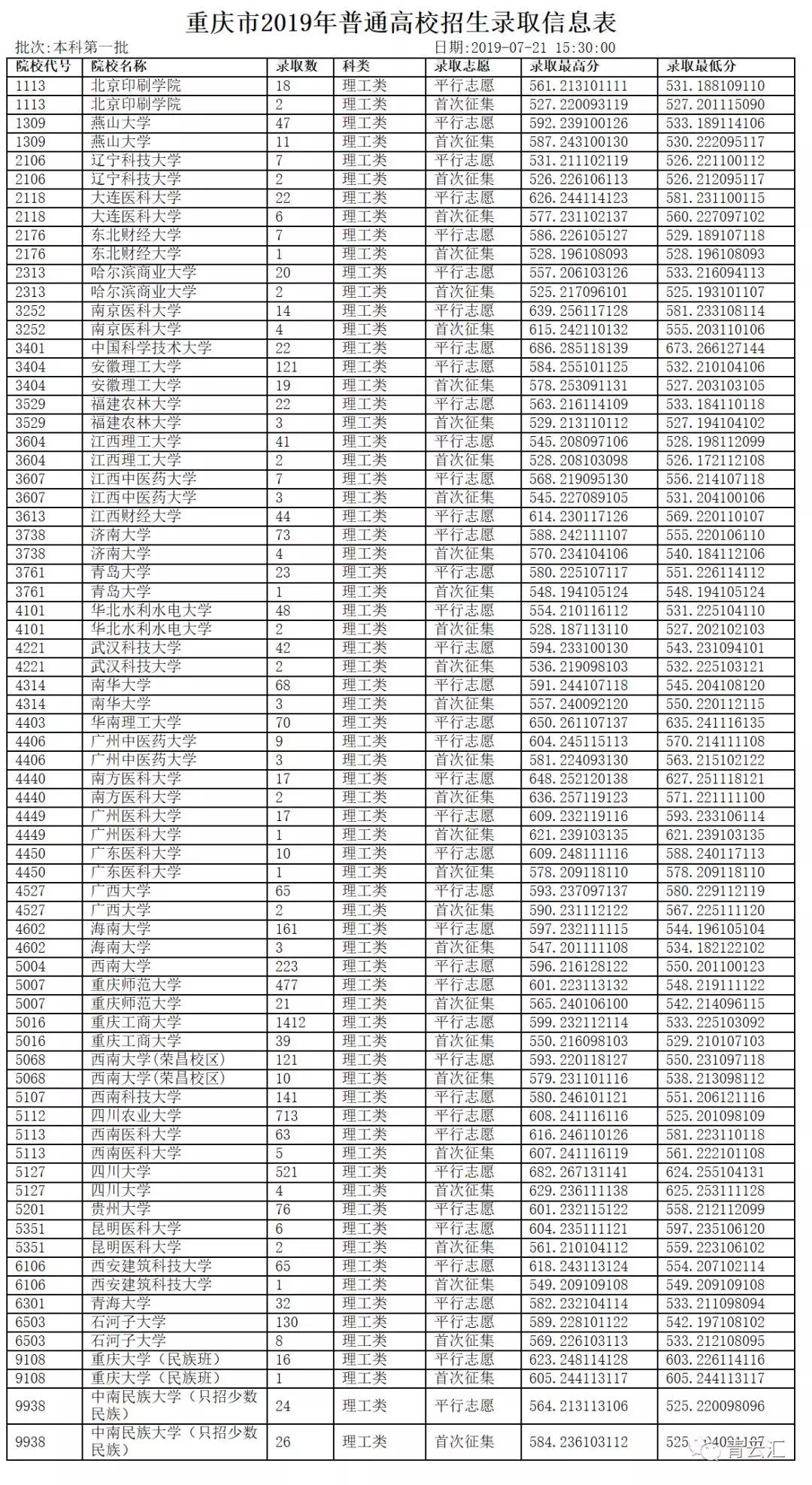 重庆市2019年普通高校招生录取信息表 本科第一批(三)