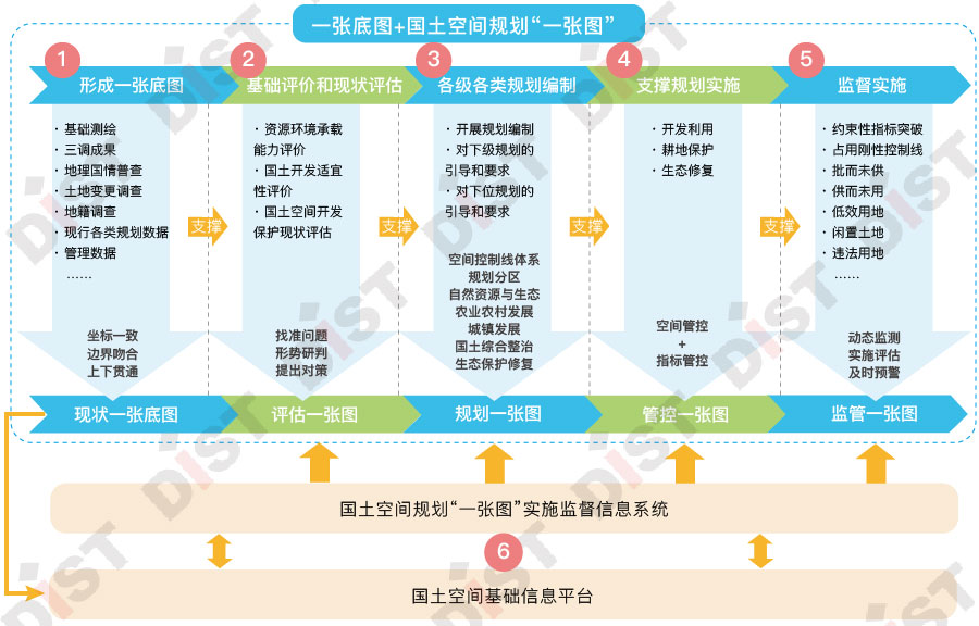 国土空间规划一张图建设和现状评估工作的信息化实施路径