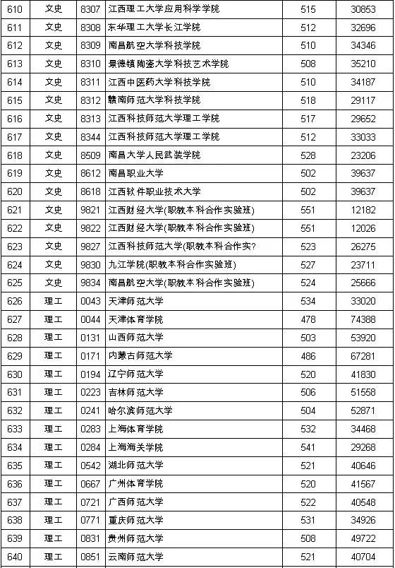 38分(四)三校生文理類本科投檔情況參加本批次三校生文理錄取的院校共