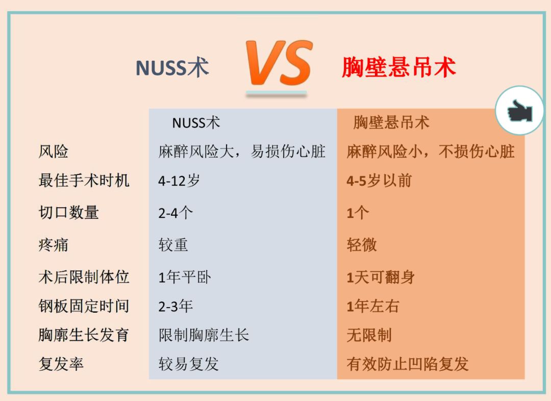 15分鐘無管手術100成功率不復發漏斗胸患兒們來了解一下我院胸外科胸