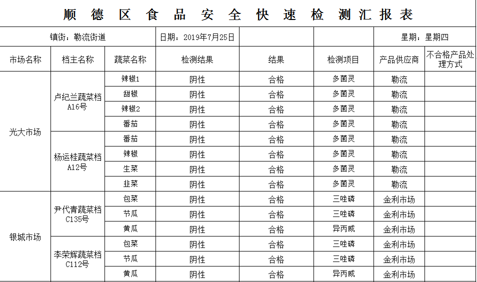 【公示】7月25日政府实验室食品安全检测报告公示!