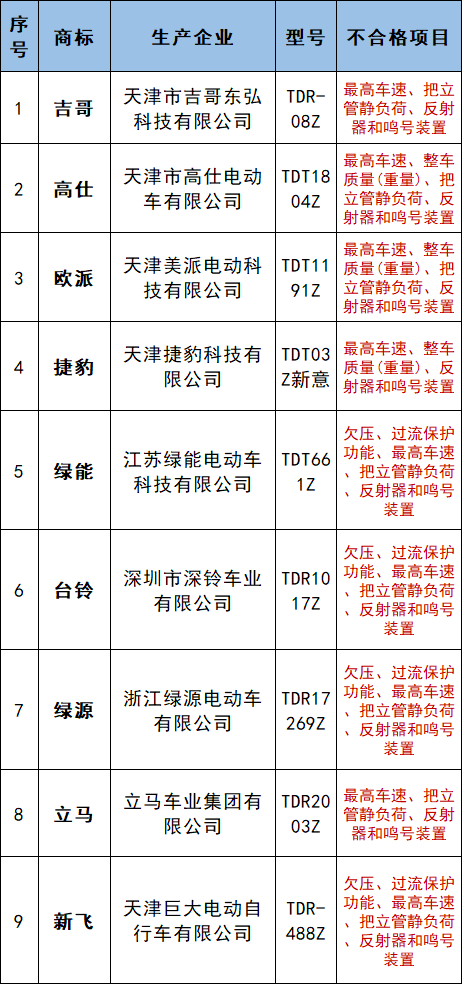 最新檢出9款電動自行車安全性能不合格涉及綠源捷豹等品牌