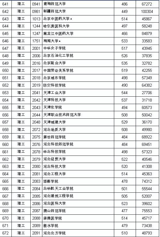 公布第二批本科批次的投档情况