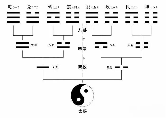 中国文化最深邃神奇的八个汉字乾坤震巽坎离艮兑