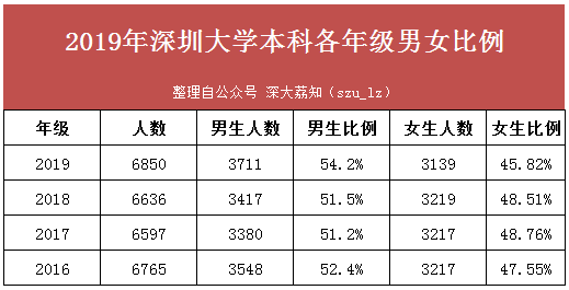 深大男生越来越多了,我在大学还能脱单吗?『深大荔知』