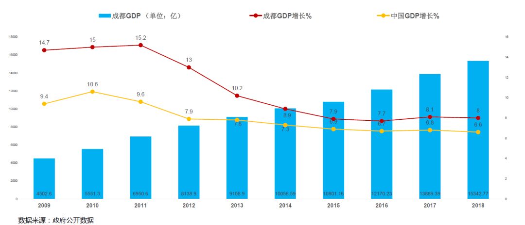 由于成都经济处于高速且高质量发展阶段,这座城市在中国中西部地区