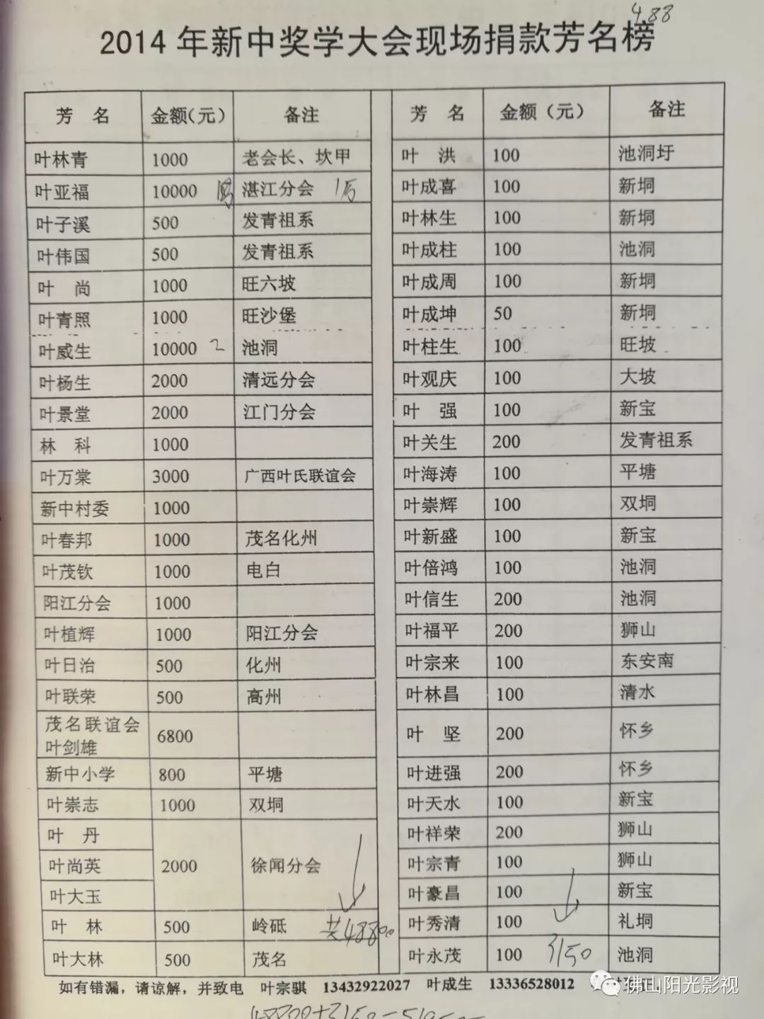 捐款芳名榜(略)2012年8月19日,廣東省茂名信宜市在信宜新堡鎮葉氏祠堂