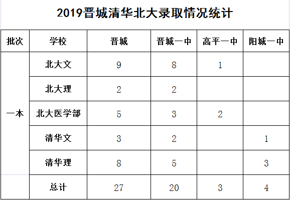 【喜报】高平骄傲!高平一中3人被清北录取!