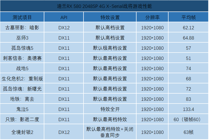 迪蘭rx580 8g 2048sp x-serial戰將價格同樣不高,但性能也可暢玩1080p