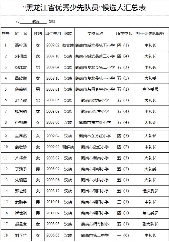 鹤岗市关于评选黑龙江省优秀少先队员优秀少先队辅导员优秀少先队集体