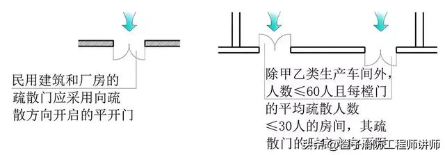 倉庫的疏散門應採用向疏散方向開啟的平開門,但丙,丁,戊類倉庫首部靠