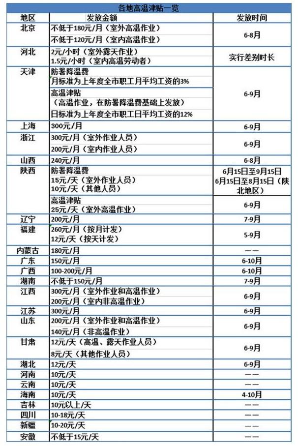 高溫補貼發放標準2019年 單位不發高溫補貼怎麼辦?