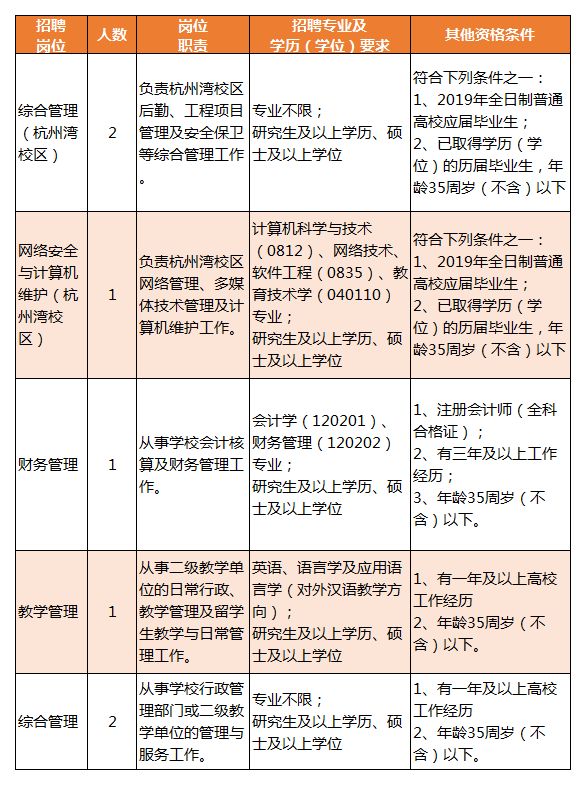 寧波市效實中學等多家單位發佈招聘公告寧波城市職業技術學院,,寧波市