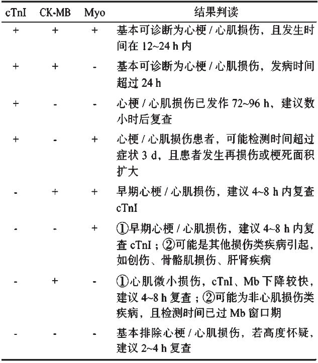 5分鐘速讀2019急性胸痛急診診療共識要點